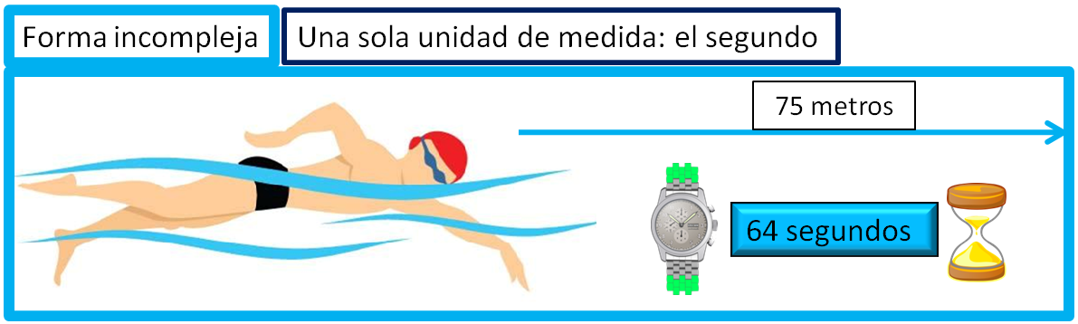 se observa un nadador que nada una distancia de 75 metros en 64 segundos, esta es una forma de expresión incompleja de una medida de tiempo, ya que solo se utiliza una unidad de medida, el 'segundo'