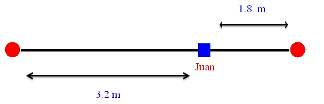 Posción de Juan
