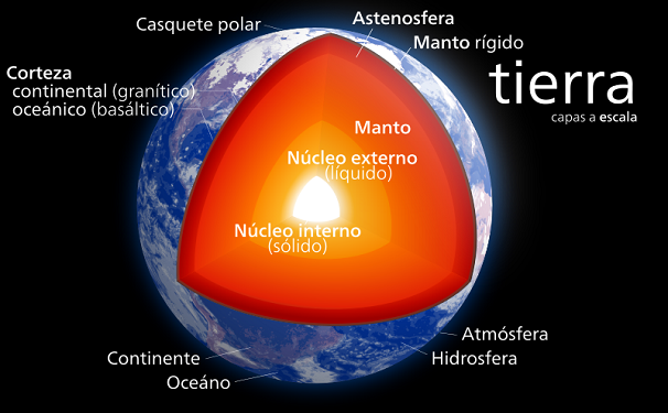 Estructura interna de la Tierra
