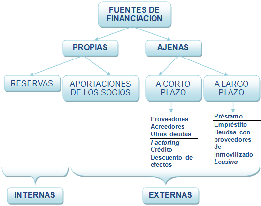 Fuentes de financiación
