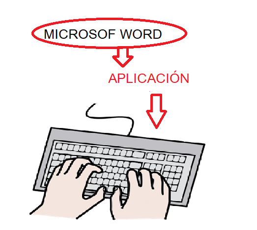 Arriba se puede leer “microsoft word”, debajo hay una flecha hasta la palabra “aplicación” de la que sale otra flecha hasta un teclado de ordenador con unas manos escribiendo