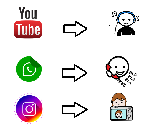 A la izquierda se pueden ver tres logotipos de aplicaciones informáticas: whatsapp, youtube  y cámara y a la derecha la actividad que se realiza con ellas, una persona con auriculares escuchando música, una persona hablando con un teléfono en la oreja y una foto de una persona