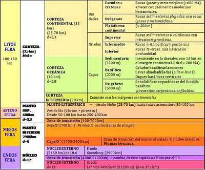 Estructura interna de la Tierra
