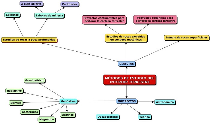 Métodos de estudio del interior terrestre