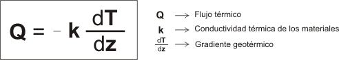 Ley de Fourier