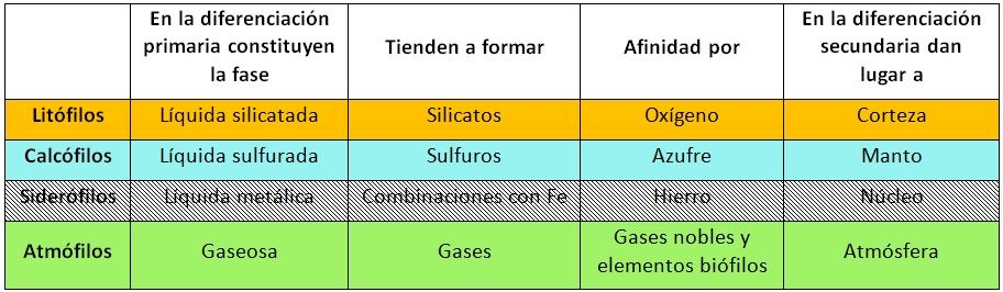 Tabla resumen Goldschmidt