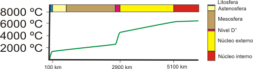 Temperatura interior de la Tierra