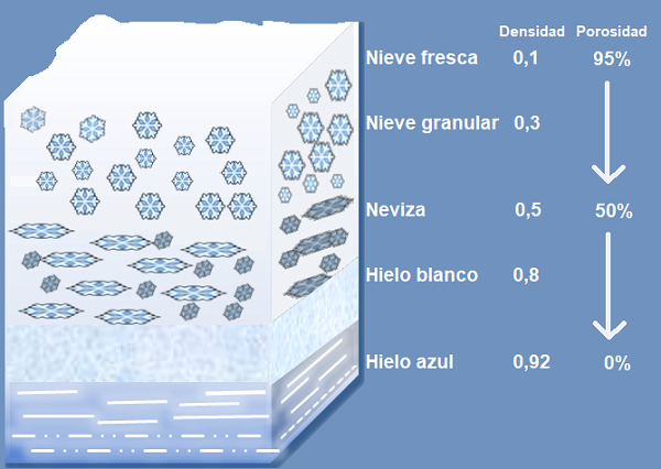 De nieve a hielo