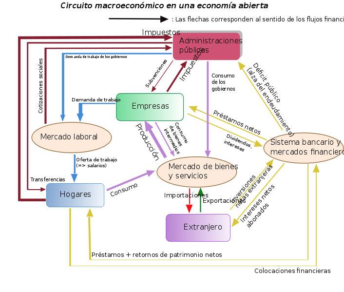 Circuito macroeconómico en una economía abierta.