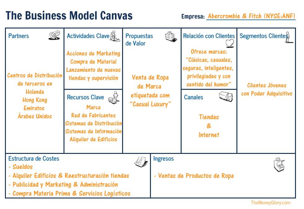  Modelos Canvas: Realización | FAG2 - Tema : Innovar para la mejora:  Modelo de negocio