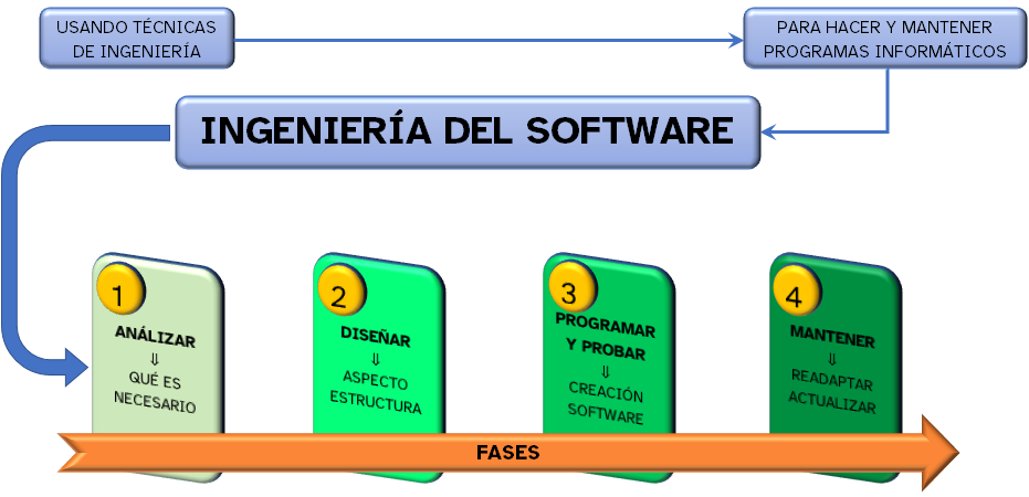 La imagen muestra un esquema con las cuatro fases principales que incluye la ingeniería del software y que están descritas a continuación en el texto