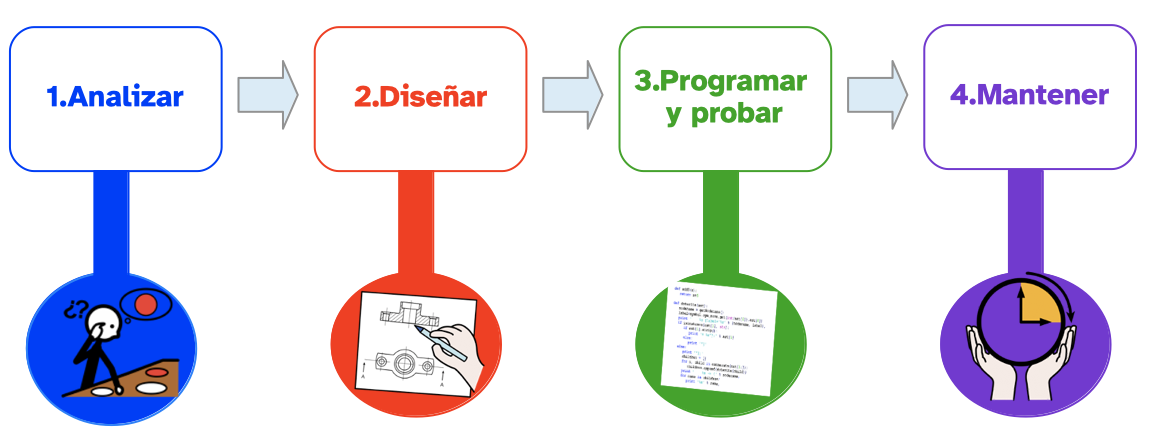 La imagen muestra las fases de la ingeniería del software en leguaje textual e icónico.