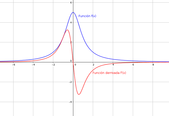 Función y derivada Función y derivada