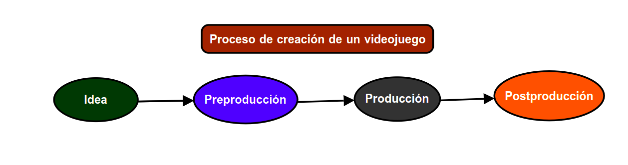 Imagen de un diagrama del proceso de creación de un videojuego