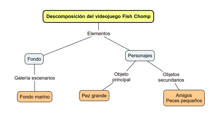 Imagen que representa la descomposición del Fish Chomp