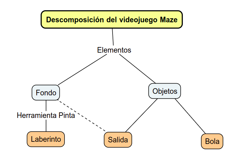 Imagen del esquema de los elementos del Laberinto o Maze
