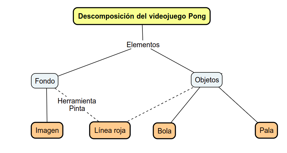 Imagen de los elementos del pong