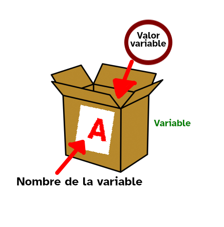 Imagen del símil de una variable como una caja