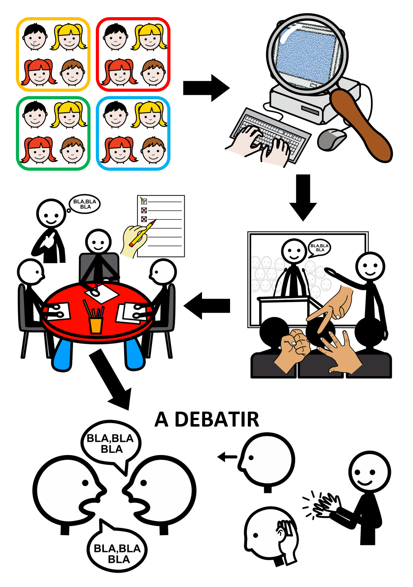  La imagen muestra los pasos para el debate secuenciados mediante flechas.