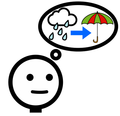 La imagen muestra un dibujo de una persona pensando en una nube con lluvia, una flecha y un paraguas.