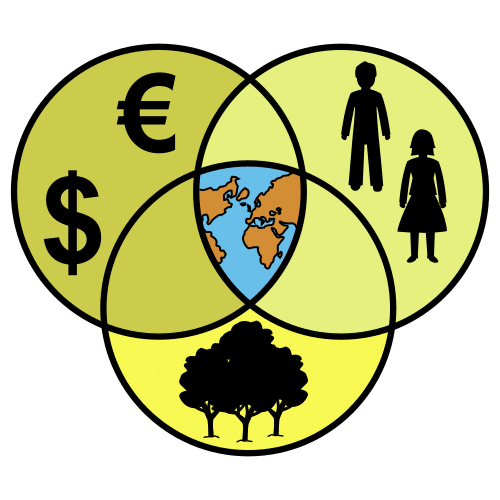 La imagen muestra un dibujo de tres círculos superpuestos con una parte en común que representa a la tierra. En cada círculo hay un dibujo diferente: el símbolo del euro y el dólar; tres árboles; y un hombre y una mujer.