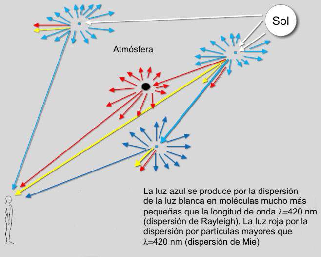 Dispersión
