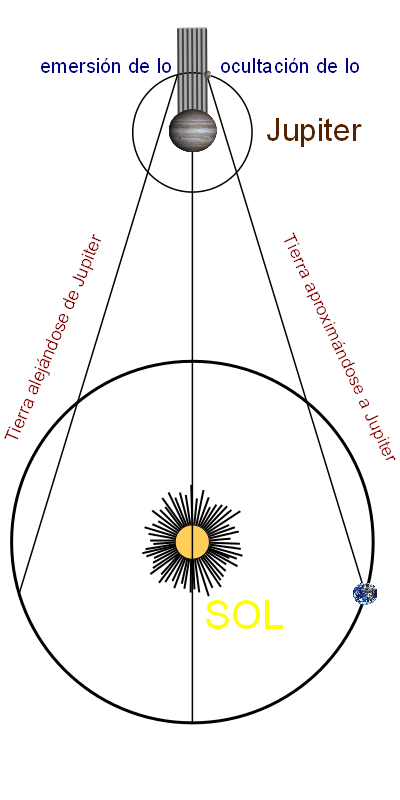 Esquema de la medida de la velocidad de la luz