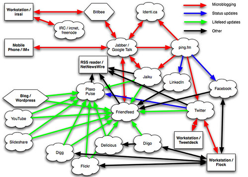 La imagen muestra un diagrama en el que diferentes conceptos se relacionan entre sí mediante innumerables flechas.