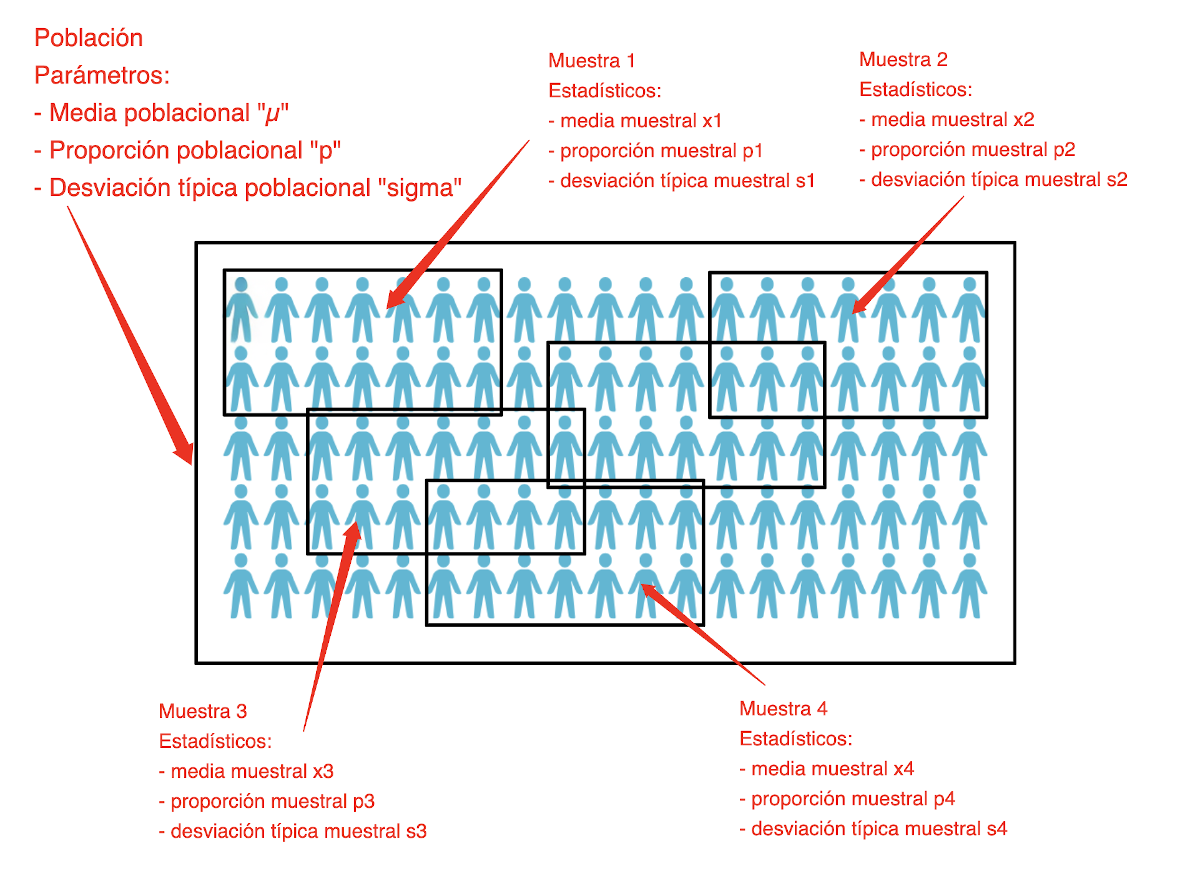Distribuciones muestrales. Distribuciones muestrales.