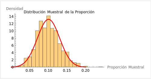 Histograma y distribución normal.