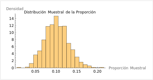Histograma distribución proporción muestral.