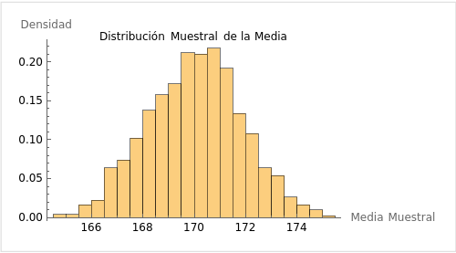 Histograma de distribución de las medias muestrales.