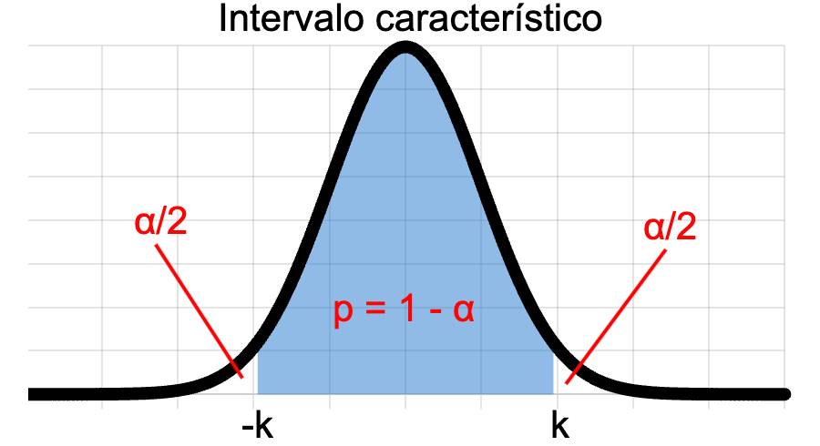 Intervalo característico.