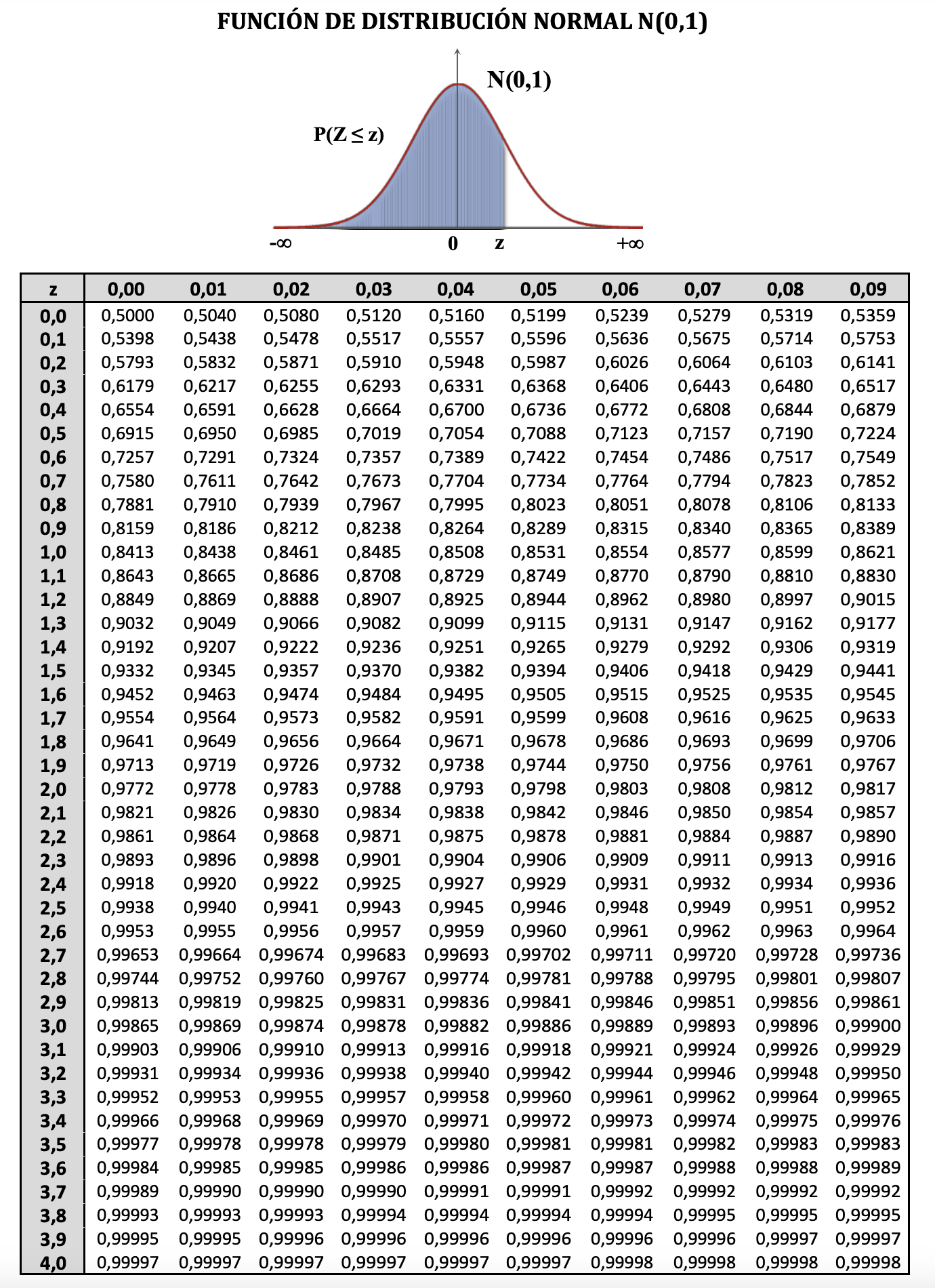 Tabla N(0,1)
