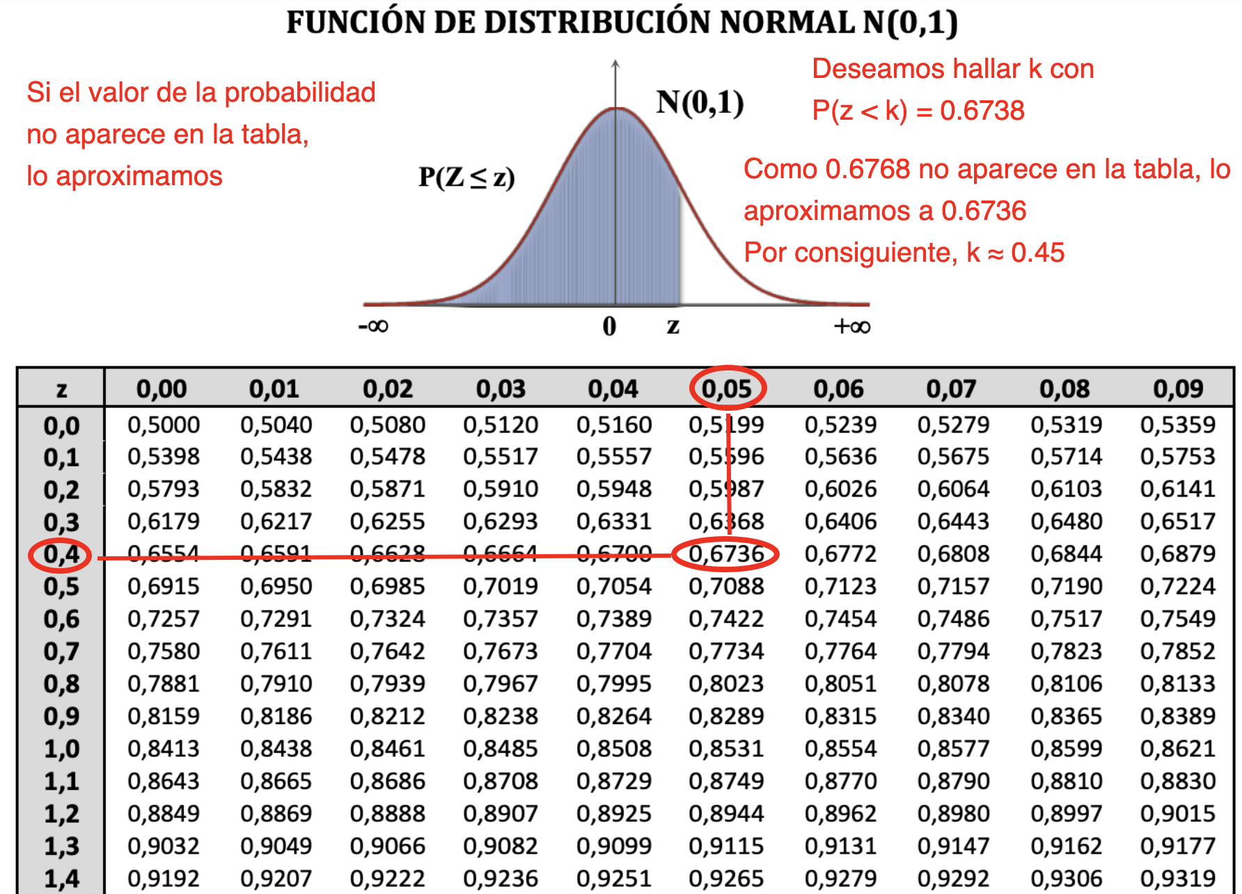 Uso inverso de la tabla N(0,1)