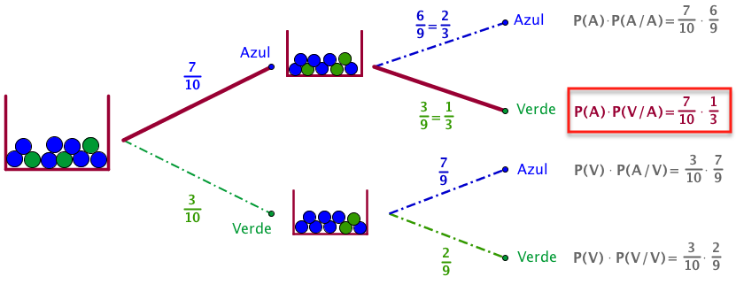 1. Probabilidad Condicionada. Sucesos Dependientes E  - Manolomat