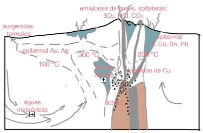 Procesos hidrotermales