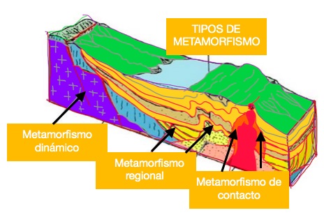 Tipos de metamorfismo