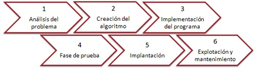 fases de creación de un programa fases de creación de un programa