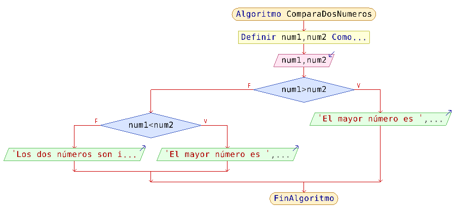 Paso 1: Diagrama de flujo