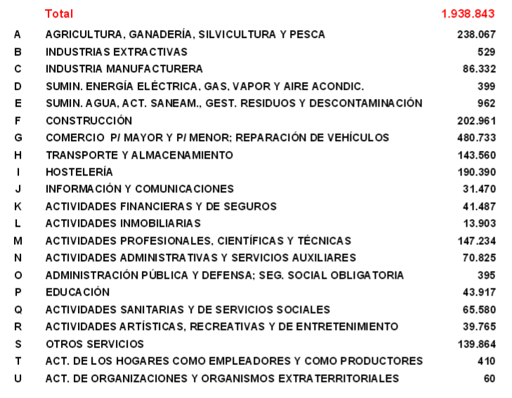 autónomos por actividad