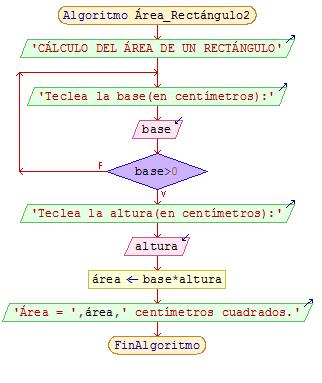 Diagrama de flujo ampliado para el cálculo del área de un rectángulo