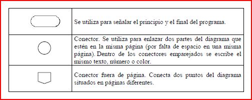 . Diagramas de Flujo | Programación: Algoritmos y Lenguajes de  Programación