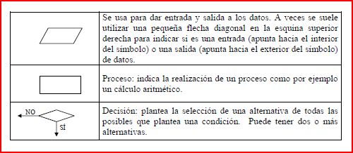 . Diagramas de Flujo | Programación: Algoritmos y Lenguajes de  Programación