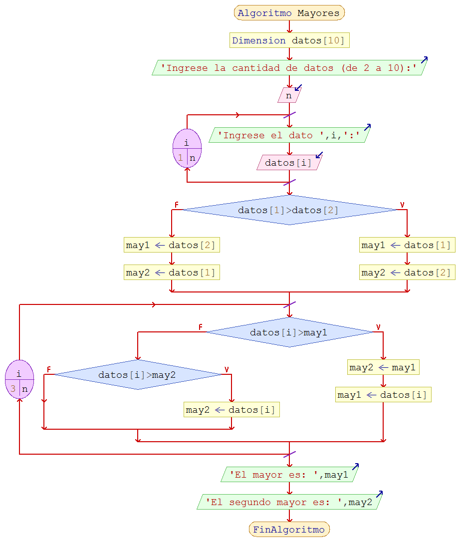 Diagrama de flujo mayores