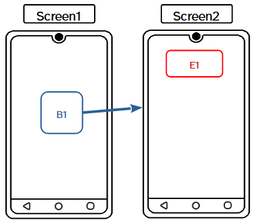 La imagen muestra el dibujo de dos pantallas de una posible aplicación en la que se indica un ejemplo de representación de la relación existente entre ambas que consiste en que al clicar el botón B1 se va a la screen2 que muestra la etiqueta E1