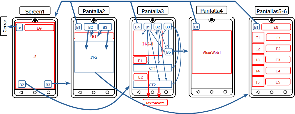 La imagen muestra el boceto de seis pantallas diferentes de una misma app representada de manera esquemática en cinco imágenes de móviles con todos los componentes simbolizados y las relaciones que los vinculan
