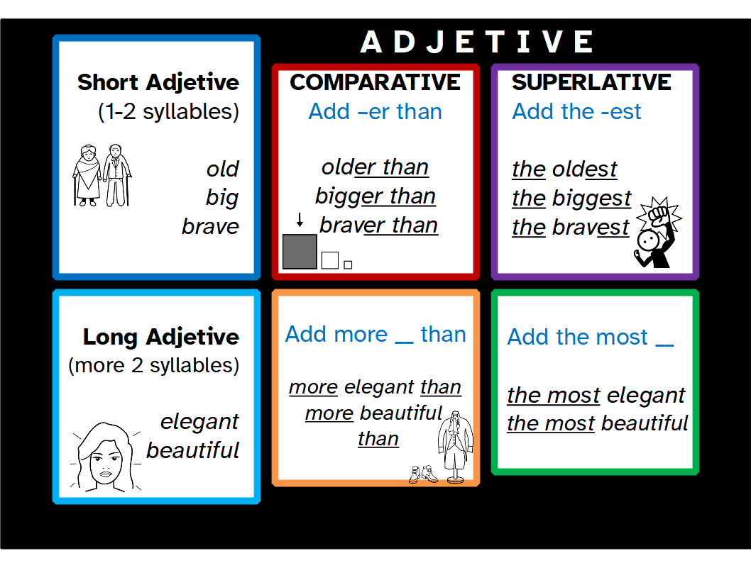 La imagen muestra una infografía resumen con los distintos modos de uso de los adjetivos en inglés.