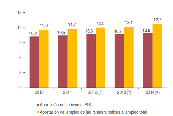 Aportación de la actividad turística al PIB y al empleo (%)