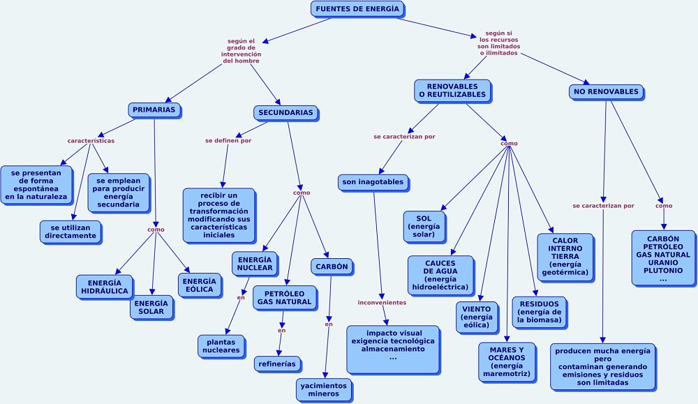 Mapa conceptual fuentes de energía